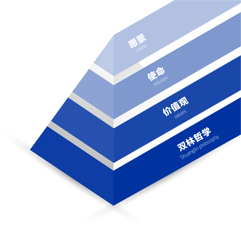 Welcome,球速（体育科技有限公司）文化理念“金字塔”
